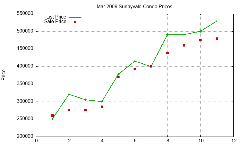 Sunnyvale Condos Just Sold 2009-03 Sunnyvale Condos Just Sold 2009-03