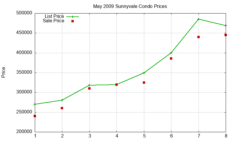 Sunnyvale Condos Just Sold 2009-05 Sunnyvale Condos Just Sold 2009-05