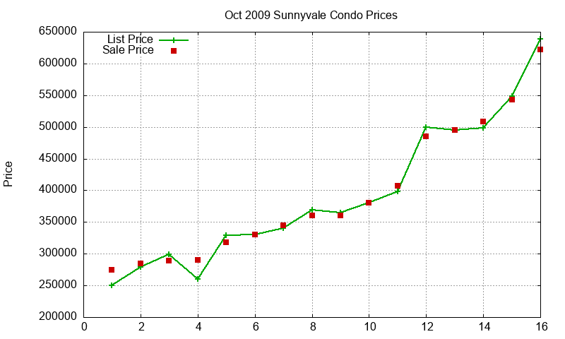 Sunnyvale Condos Just Sold 2009-10 Sunnyvale Condos Just Sold 2009-10
