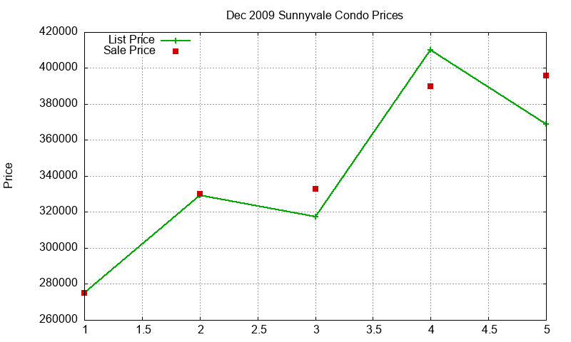Sunnyvale Condos Just Sold 2009-12 Sunnyvale Condos Just Sold 2009-12