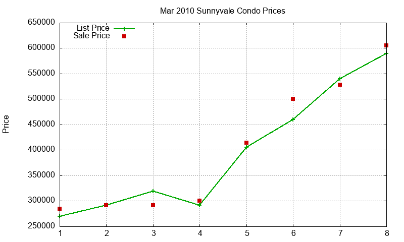 Sunnyvale Condos Just Sold 2010-03 Sunnyvale Condos Just Sold 2010-03