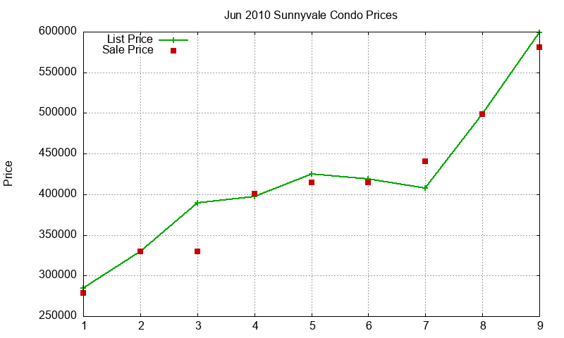 Sunnyvale Condos Just Sold 2010-06 Sunnyvale Condos Just Sold 2010-06