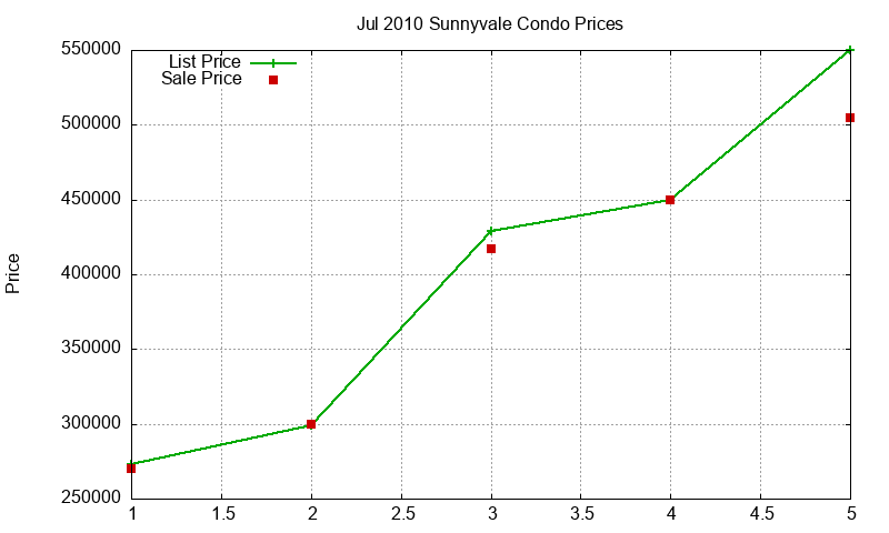 Sunnyvale Condos Just Sold 2010-07 Sunnyvale Condos Just Sold 2010-07