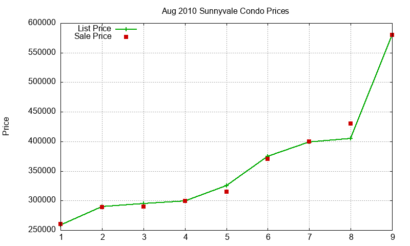 Sunnyvale Condos Just Sold 2010-08 Sunnyvale Condos Just Sold 2010-08
