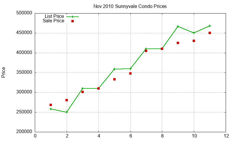 Sunnyvale Condos Just Sold 2010-11 Sunnyvale Condos Just Sold 2010-11