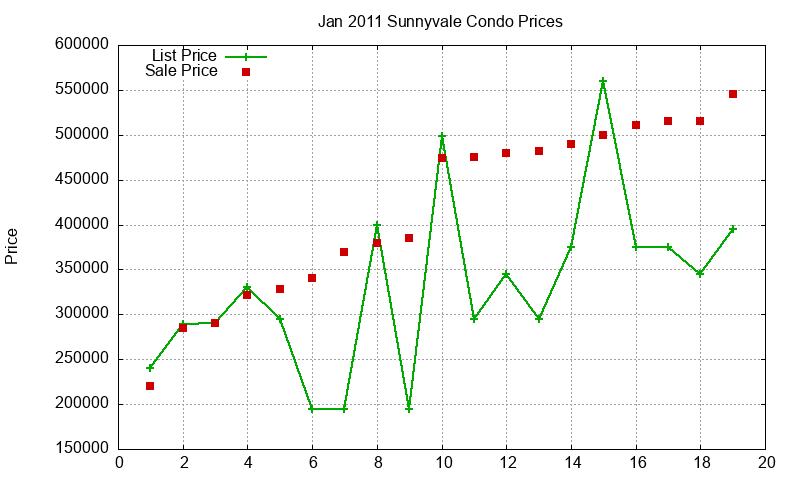 Sunnyvale Condos Just Sold 2011-01 Sunnyvale Condos Just Sold 2011-01