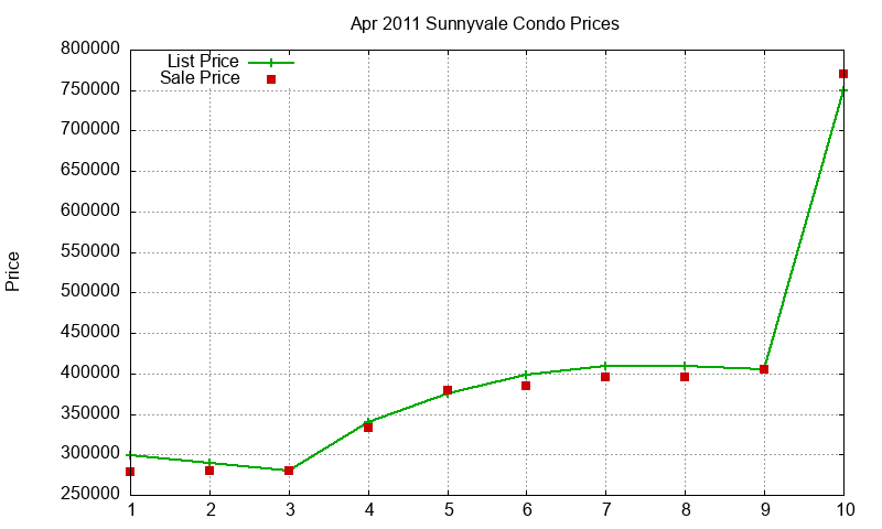 Sunnyvale Condos Just Sold 2011-04 Sunnyvale Condos Just Sold 2011-04