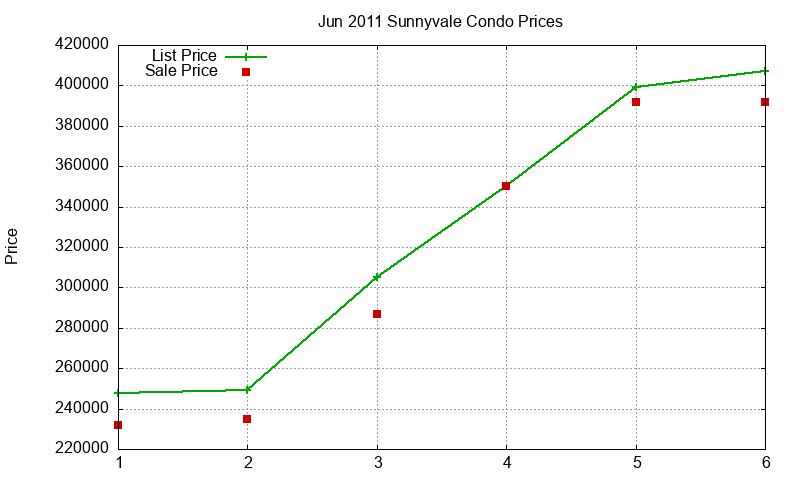 Sunnyvale Condos Just Sold 2011-06 Sunnyvale Condos Just Sold 2011-06