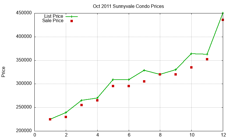 Sunnyvale Condos Just Sold 2011-10 Sunnyvale Condos Just Sold 2011-10