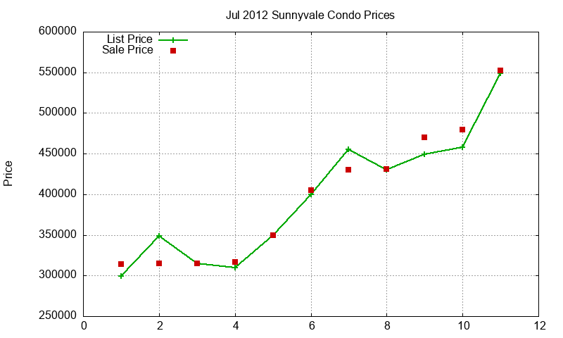 Sunnyvale Condos Just Sold 2012-07 Sunnyvale Condos Just Sold 2012-07