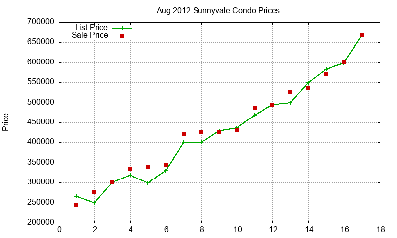 Sunnyvale Condos Just Sold 2012-08 Sunnyvale Condos Just Sold 2012-08