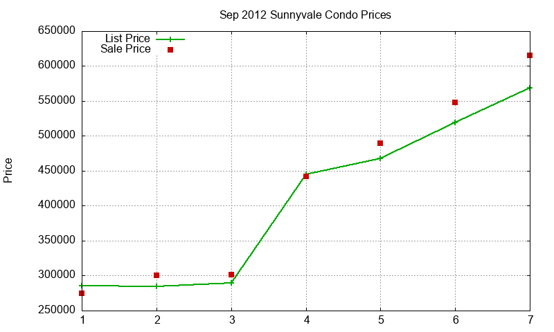 Sunnyvale Condos Just Sold 2012-09 Sunnyvale Condos Just Sold 2012-09