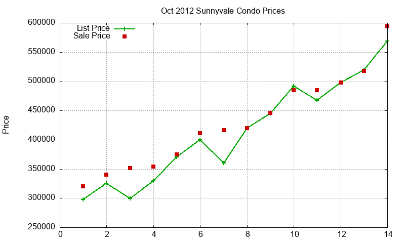 Sunnyvale Condos Just Sold 2012-10 Sunnyvale Condos Just Sold 2012-10