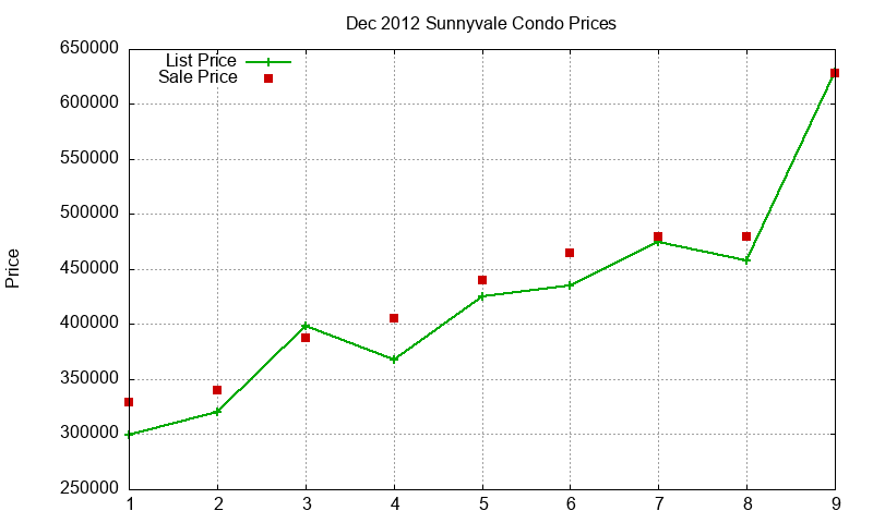 Sunnyvale Condos Just Sold 2012-12 Sunnyvale Condos Just Sold 2012-12