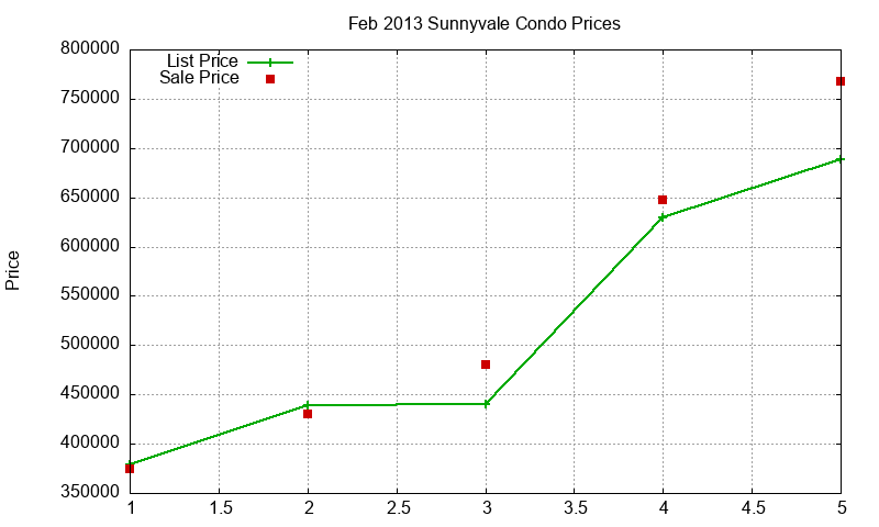 Sunnyvale Condos Just Sold 2013-02 Sunnyvale Condos Just Sold 2013-02