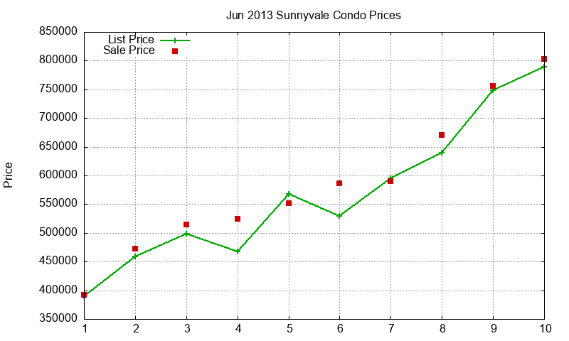 Sunnyvale Condos Just Sold 2013-06 Sunnyvale Condos Just Sold 2013-06
