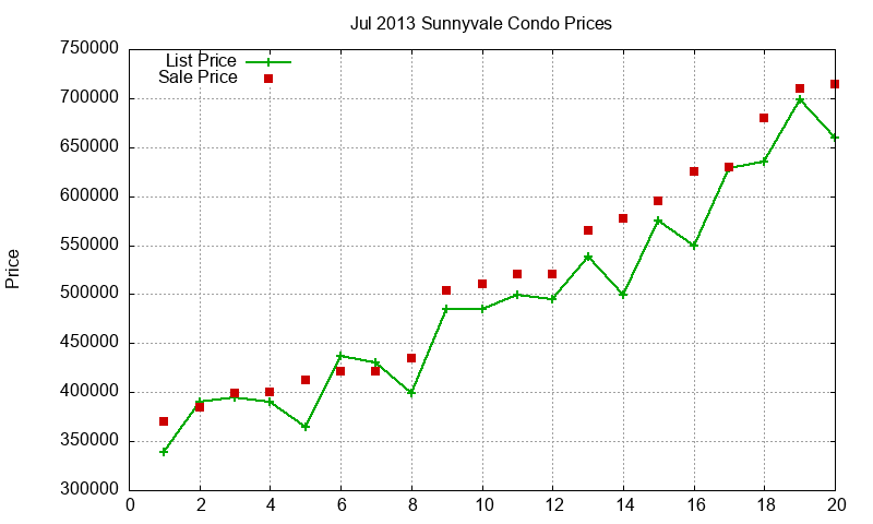 Sunnyvale Condos Just Sold 2013-07 Sunnyvale Condos Just Sold 2013-07