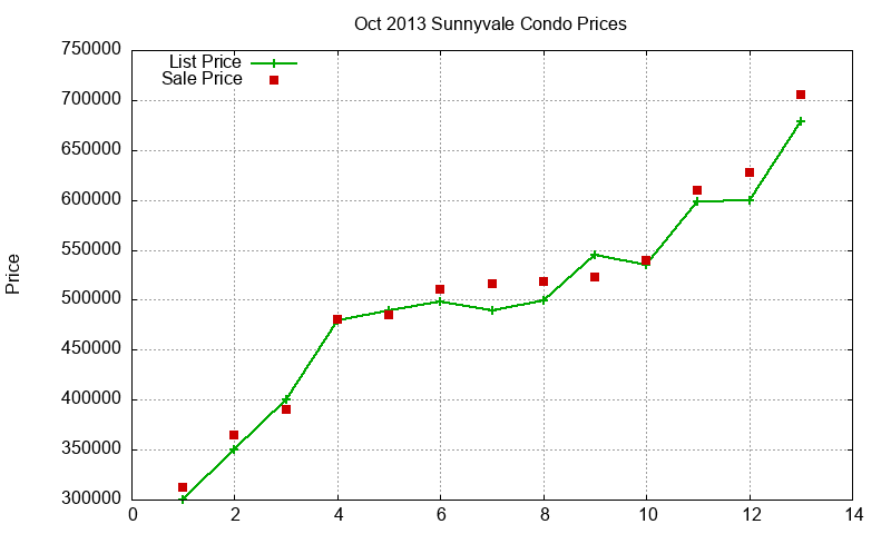Sunnyvale Condos Just Sold 2013-10 Sunnyvale Condos Just Sold 2013-10