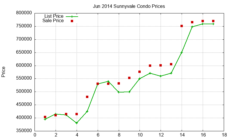 Sunnyvale Condos Just Sold 2014-06 Sunnyvale Condos Just Sold 2014-06