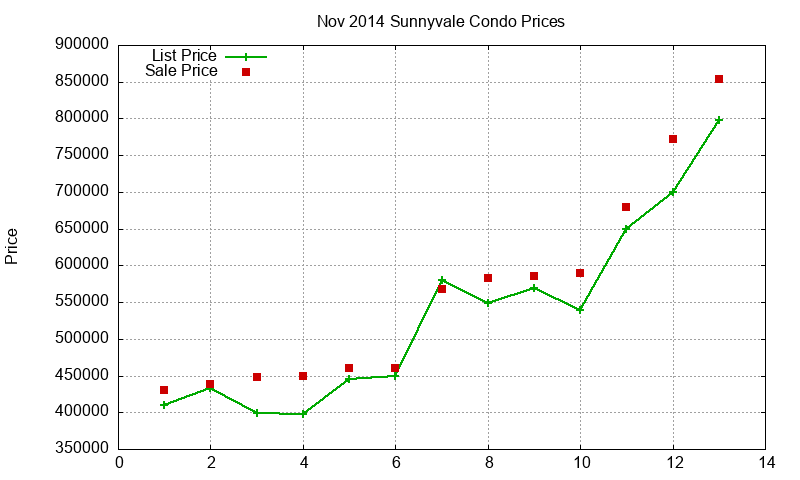 Sunnyvale Condos Just Sold 2014-11 Sunnyvale Condos Just Sold 2014-11