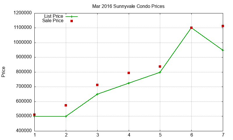 Sunnyvale Condos Just Sold 2016-03 Sunnyvale Condos Just Sold 2016-03