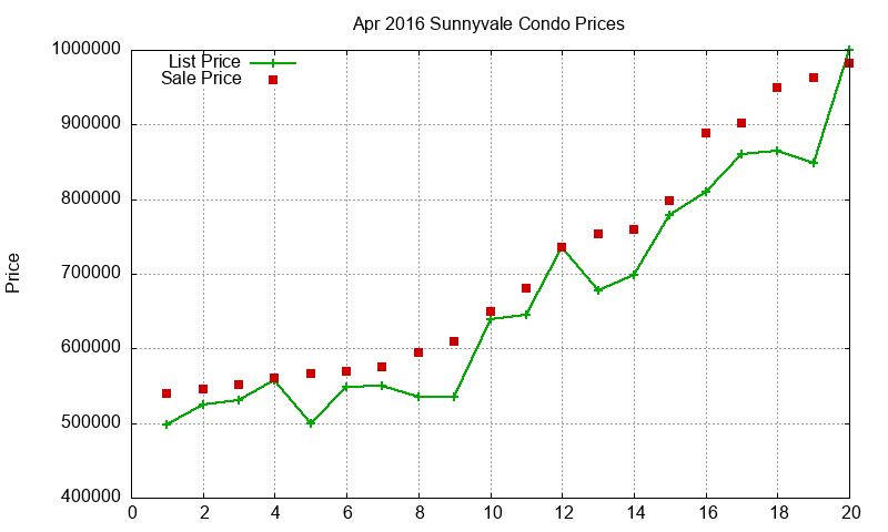 Sunnyvale Condos Just Sold 2016-04 Sunnyvale Condos Just Sold 2016-04