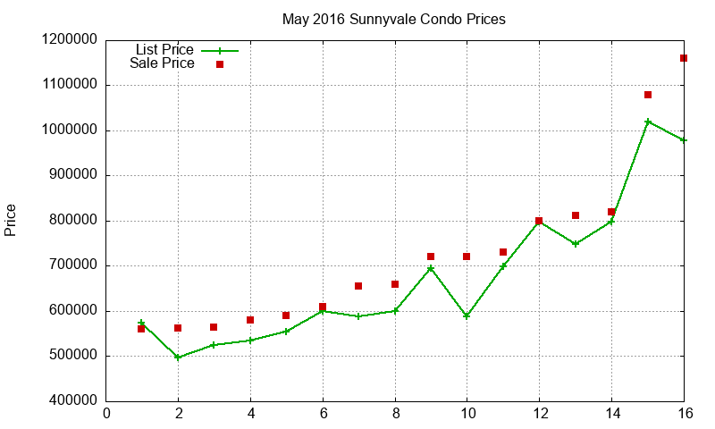 Sunnyvale Condos Just Sold 2016-05 Sunnyvale Condos Just Sold 2016-05