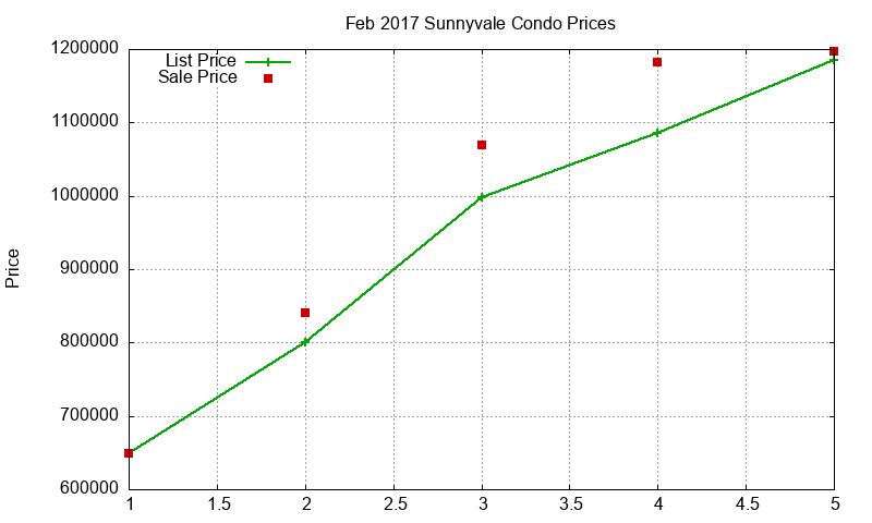Sunnyvale Condos Just Sold 2017-02 Sunnyvale Condos Just Sold 2017-02