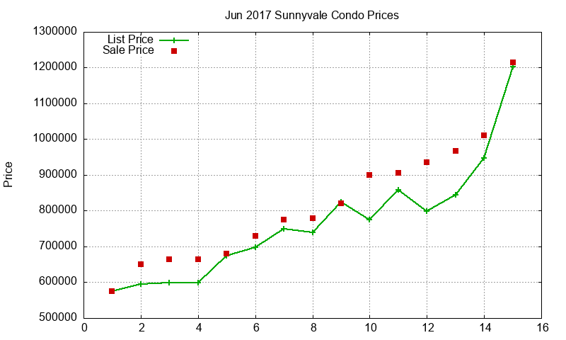 Sunnyvale Condos Just Sold 2017-06 Sunnyvale Condos Just Sold 2017-06
