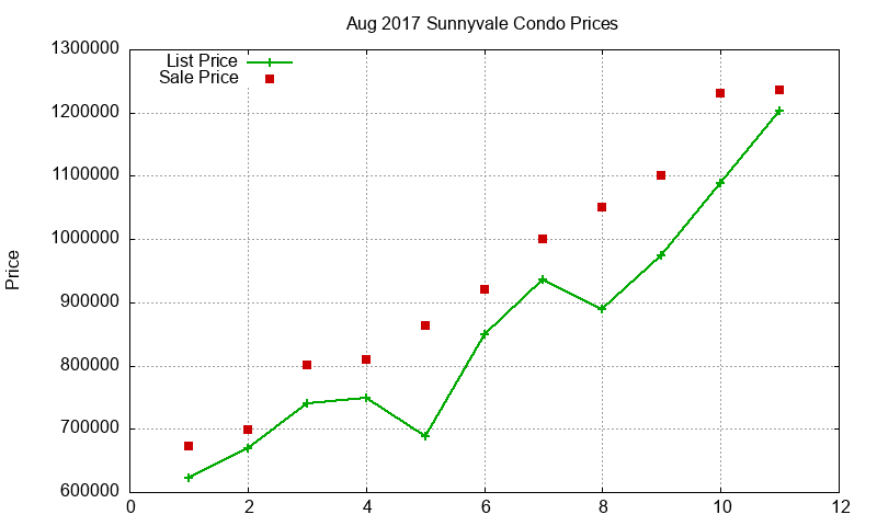Sunnyvale Condos Just Sold 2017-08 Sunnyvale Condos Just Sold 2017-08
