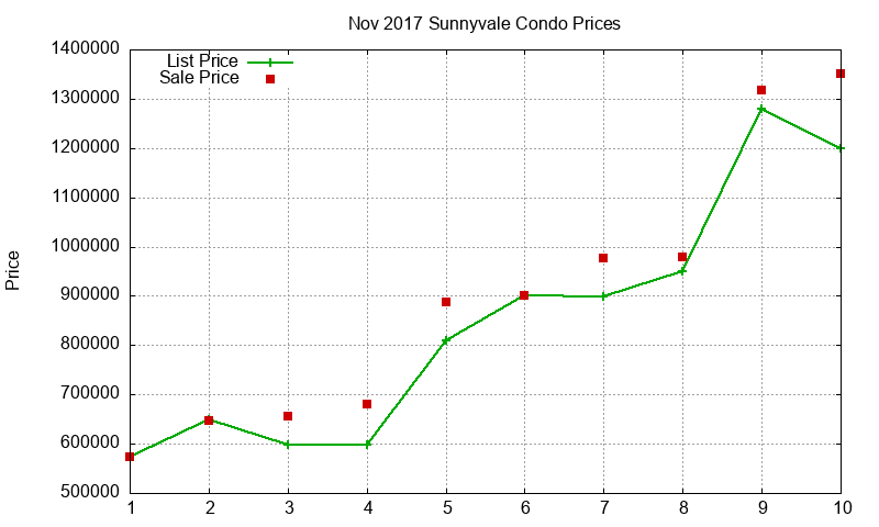 Sunnyvale Condos Just Sold 2017-11 Sunnyvale Condos Just Sold 2017-11
