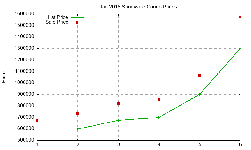 Sunnyvale Condos Just Sold 2018-01 Sunnyvale Condos Just Sold 2018-01