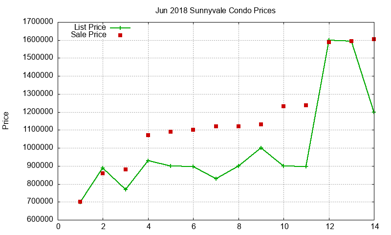Sunnyvale Condos Just Sold 2018-06 Sunnyvale Condos Just Sold 2018-06