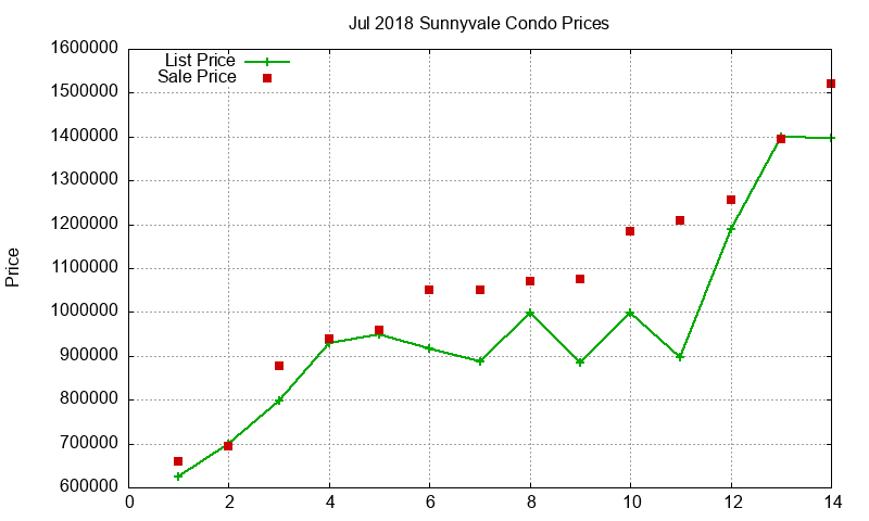 Sunnyvale Condos Just Sold 2018-07 Sunnyvale Condos Just Sold 2018-07