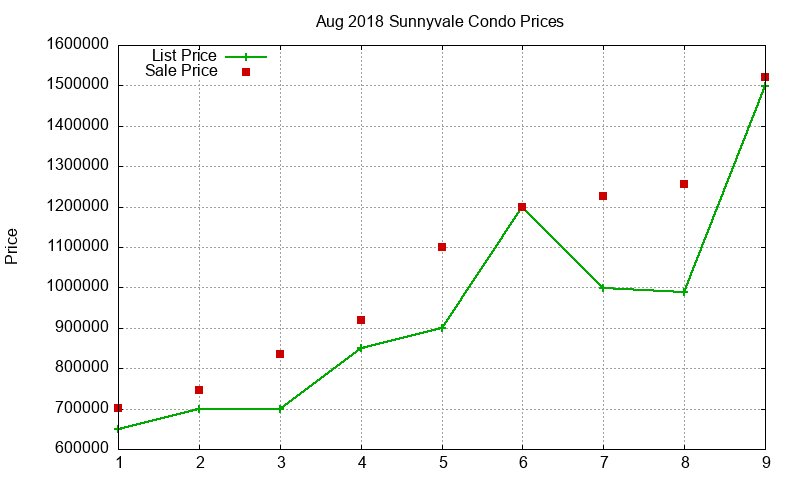 Sunnyvale Condos Just Sold 2018-08 Sunnyvale Condos Just Sold 2018-08