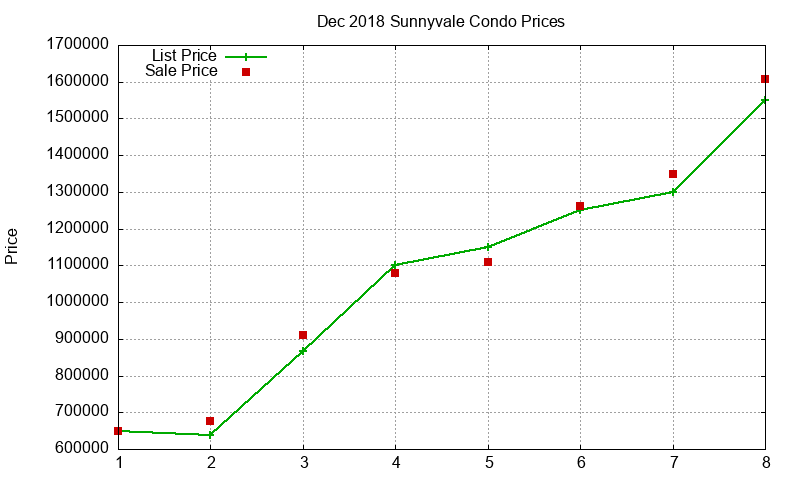 Sunnyvale Condos Just Sold 2018-12 Sunnyvale Condos Just Sold 2018-12