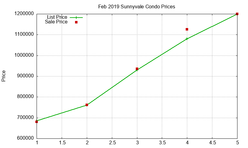 Sunnyvale Condos Just Sold 2019-02 Sunnyvale Condos Just Sold 2019-02