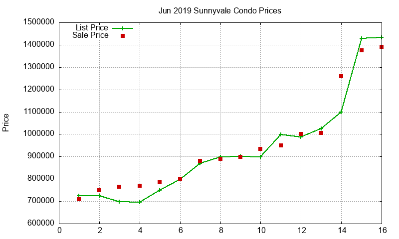 Sunnyvale Condos Just Sold 2019-06 Sunnyvale Condos Just Sold 2019-06