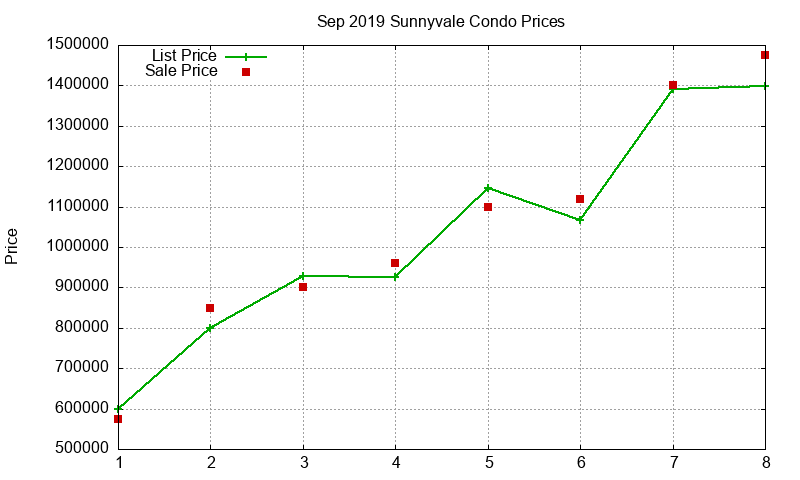 Sunnyvale Condos Just Sold 2019-09 Sunnyvale Condos Just Sold 2019-09