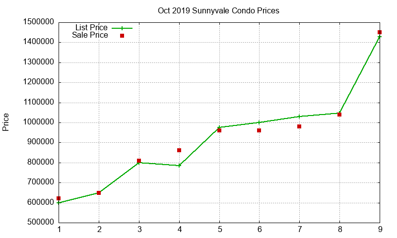 Sunnyvale Condos Just Sold 2019-10 Sunnyvale Condos Just Sold 2019-10