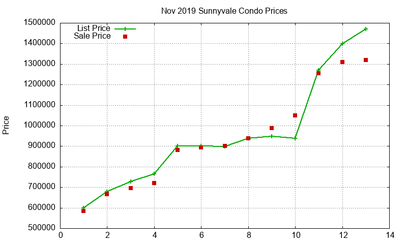 Sunnyvale Condos Just Sold 2019-11 Sunnyvale Condos Just Sold 2019-11