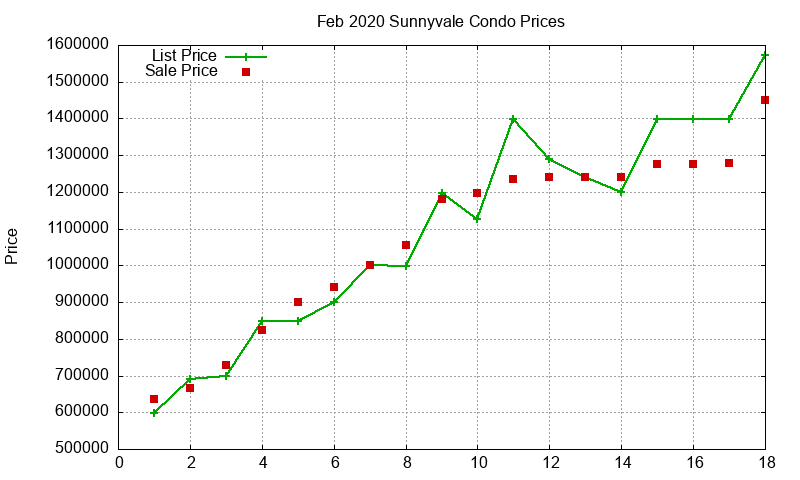 Sunnyvale Condos Just Sold 2020-02 Sunnyvale Condos Just Sold 2020-02