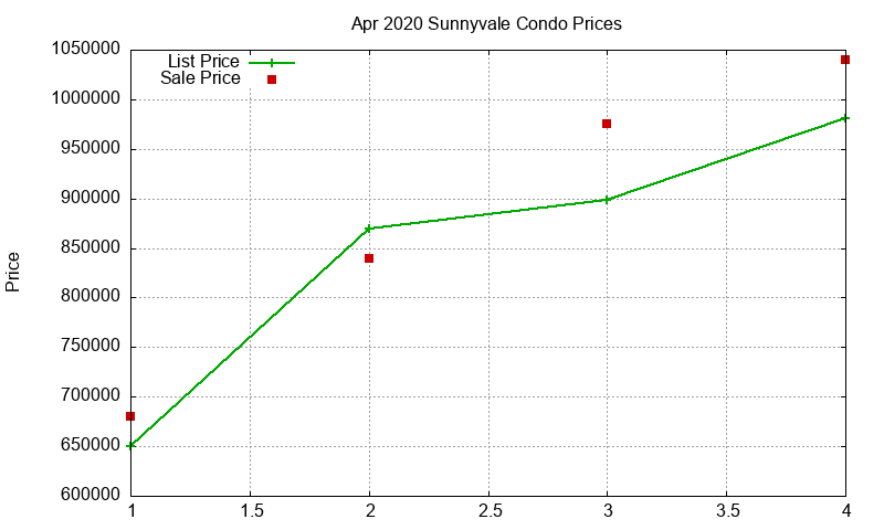 Sunnyvale Condos Just Sold 2020-04 Sunnyvale Condos Just Sold 2020-04