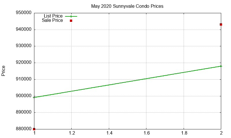 Sunnyvale Condos Just Sold 2020-05 Sunnyvale Condos Just Sold 2020-05
