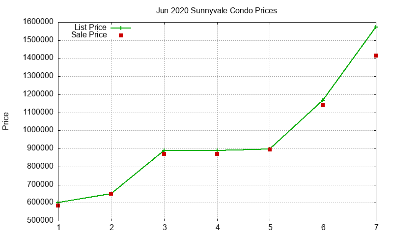 Sunnyvale Condos Just Sold 2020-06 Sunnyvale Condos Just Sold 2020-06