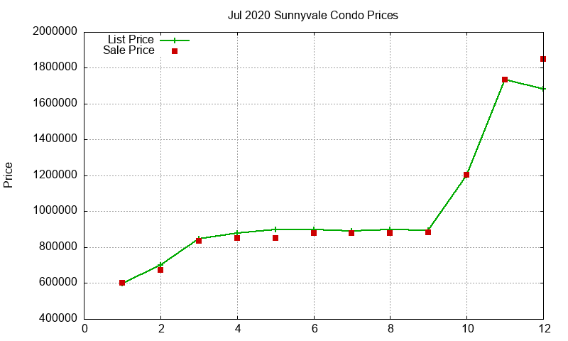 Sunnyvale Condos Just Sold 2020-07 Sunnyvale Condos Just Sold 2020-07