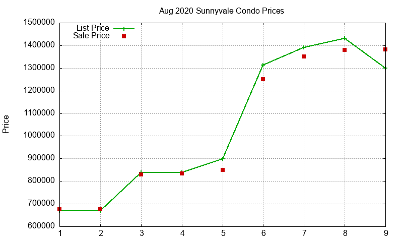 Sunnyvale Condos Just Sold 2020-08 Sunnyvale Condos Just Sold 2020-08