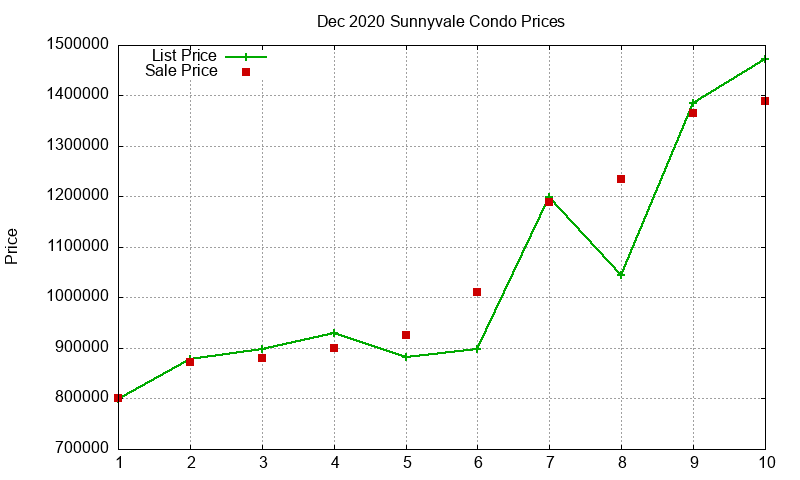 Sunnyvale Condos Just Sold 2020-12 Sunnyvale Condos Just Sold 2020-12