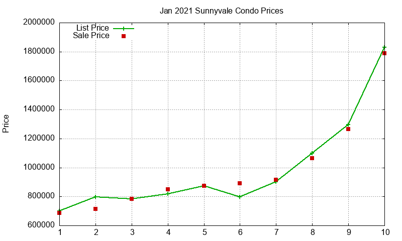 Sunnyvale Condos Just Sold 2021-01 Sunnyvale Condos Just Sold 2021-01