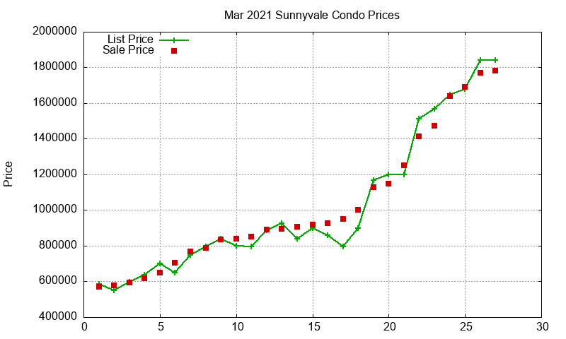 Sunnyvale Condos Just Sold 2021-03